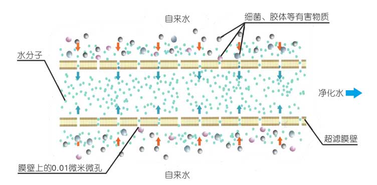 污水設(shè)備工藝原理