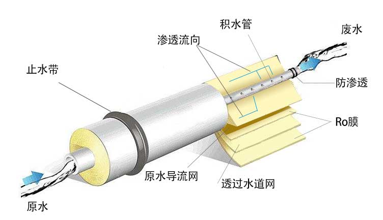 反滲透膜構(gòu)造示意圖