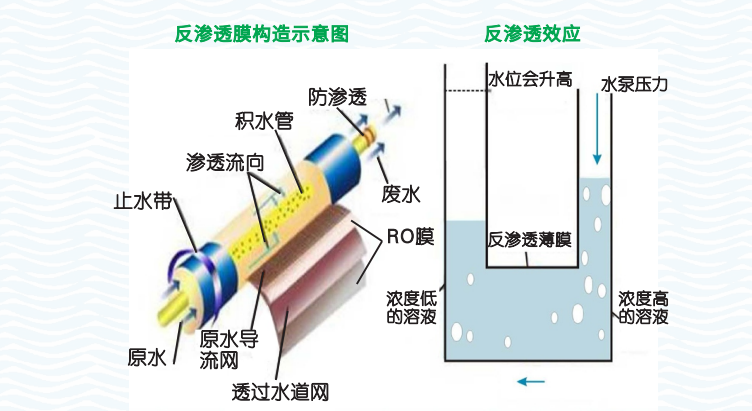 反滲透處理