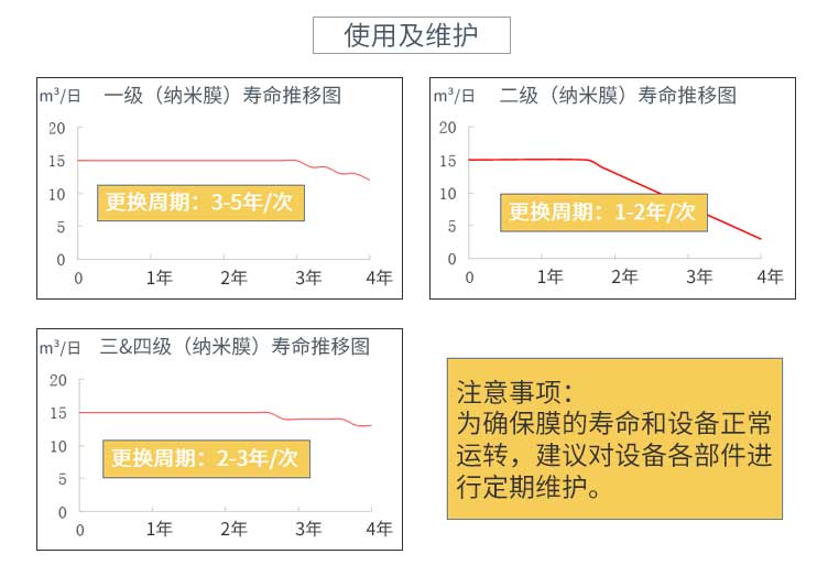 污水設(shè)備使用及維護(hù)