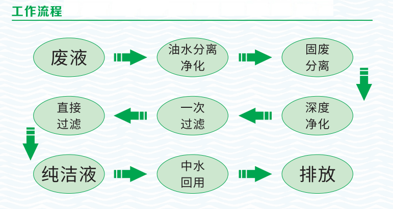 工業(yè)廢水處理