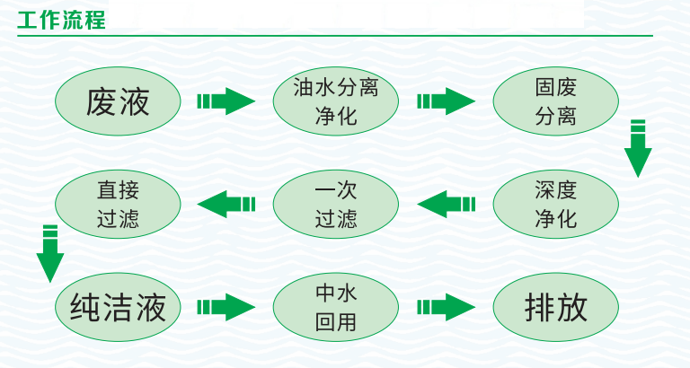 中水回用