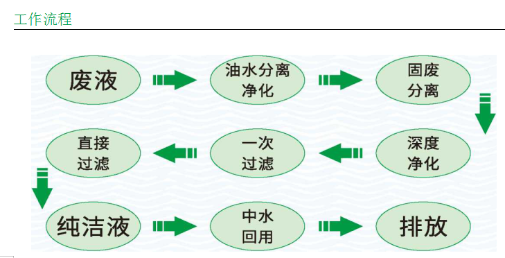 工業(yè)廢水處理