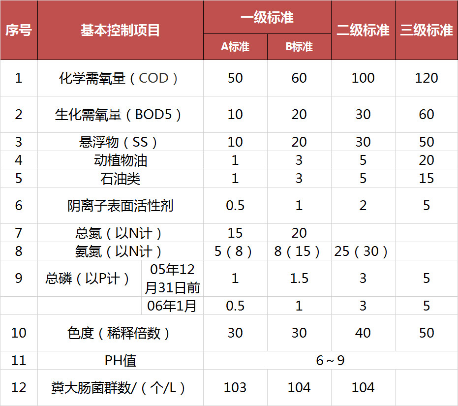 污水排放標(biāo)準(zhǔn)