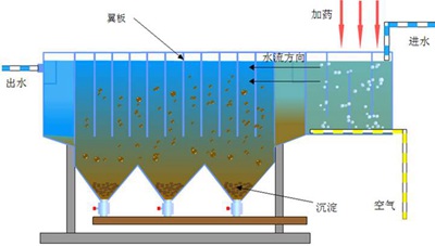 夏季氣溫升高，二沉池出現(xiàn)浮泥的原因